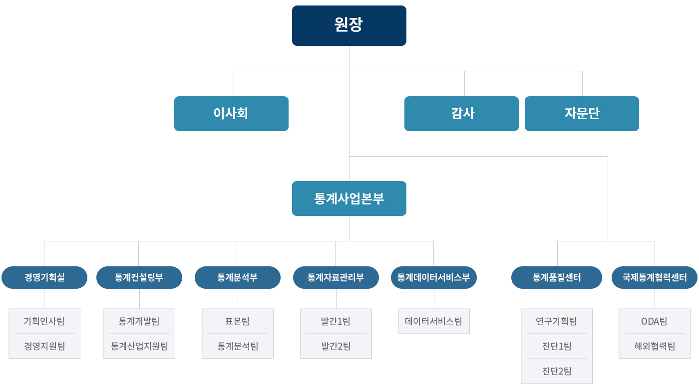 조직도